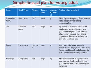 Simple finacial plan for young adult
Goals Goal Type Name Target
date
Amoun
t(Lakh
s)
Action plan required
Education(
MBA)
Short term Self 2026 5 Fiancé your fees partly form parents
fund and partly by taking
education loan
Car Medium
term
Self 2030 10 By 2027 it is expected you would
begin earn money. So every year
you can save upto 1 lakhs so that
after 3 years you can play down
payment to buy a car and rest you
can take a vehicle loan
House Long term partent
s
2035 50 You can make investments in
Fdwhich will help you to lolck away
funds for this goal, and also opt for
Bank loan for remaining amount.
Marriage Long term self 2032 15 Make investment in equities, debt
and mutual fund which will give
you sufficient returns to cover your
expenses.
 