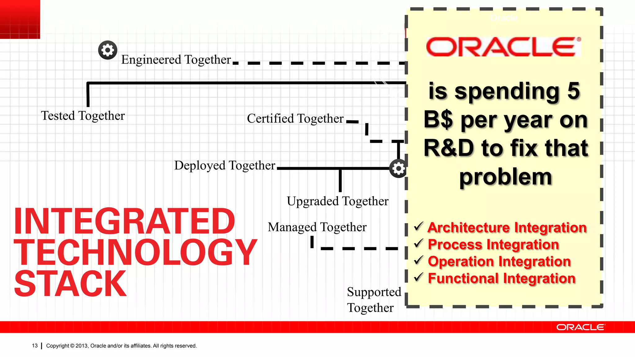 Oracle

Engineered Together

Tested Together

is spending 5
B$ per year on
R&D to fix that
problem

Certified Together

Deployed Together
Upgraded Together
Managed Together

Supported
Together
13

Copyright © 2013, Oracle and/or its affiliates. All rights reserved.

 Architecture Integration
 Process Integration
 Operation Integration
 Functional Integration

 