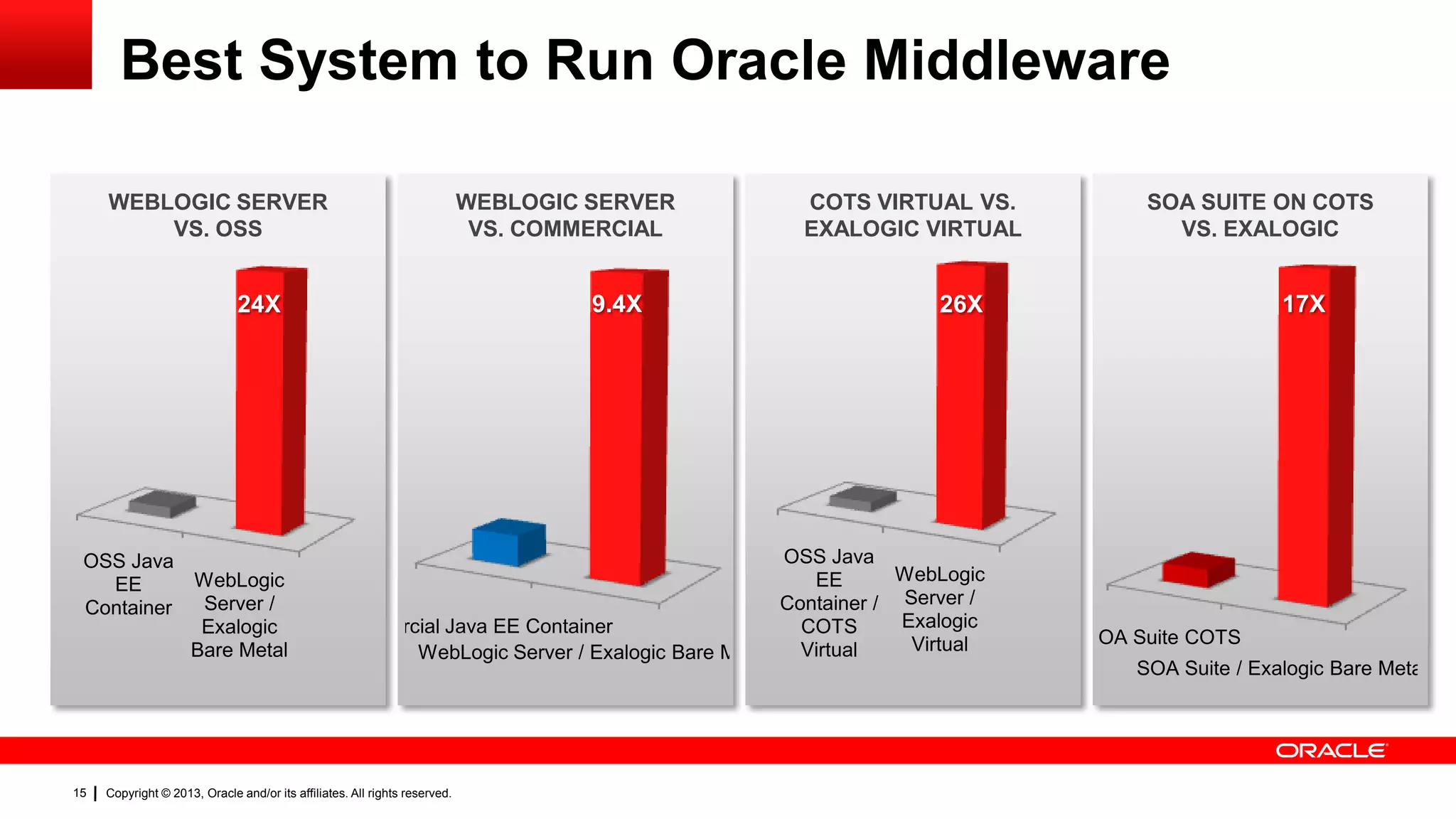 Best System to Run Oracle Middleware
WEBLOGIC SERVER
VS. OSS

WEBLOGIC SERVER
VS. COMMERCIAL

9.4X

24X

OSS Java
EE
Container

15

WebLogic
Server /
Exalogic
Bare Metal

COTS VIRTUAL VS.
EXALOGIC VIRTUAL

17X

26X

OSS Java
WebLogic
EE
Container / Server /
Exalogic
Commercial Java EE Container
COTS
Virtual
Virtual
WebLogic Server / Exalogic Bare Metal

Copyright © 2013, Oracle and/or its affiliates. All rights reserved.

SOA SUITE ON COTS
VS. EXALOGIC

SOA Suite COTS
SOA Suite / Exalogic Bare Metal

 