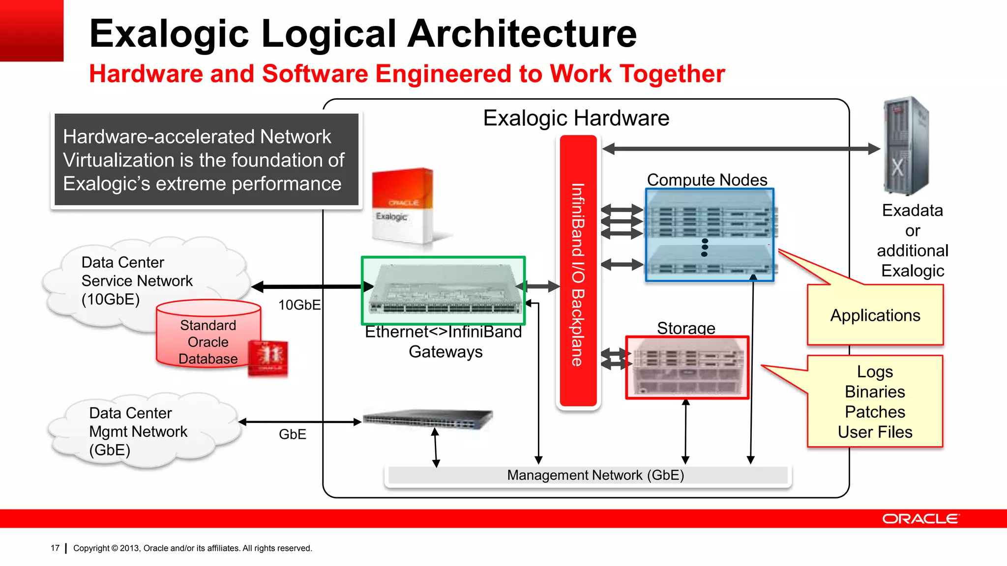 Exalogic Logical Architecture
Hardware and Software Engineered to Work Together

Data Center
Service Network
(10GbE)

10GbE

Standard
Oracle
Database

Data Center
Mgmt Network
(GbE)

Exalogic Hardware

Ethernet<>InfiniBand
Gateways

InfiniBand I/O Backplane

Hardware-accelerated Network
Virtualization is the foundation of
Exalogic’s extreme performance

Compute Nodes
Exadata
or
additional
Exalogic

Storage

Management
Network Switch
GbE
Management Network (GbE)

17

Copyright © 2013, Oracle and/or its affiliates. All rights reserved.

Applications
Logs
Binaries
Patches
User Files

 