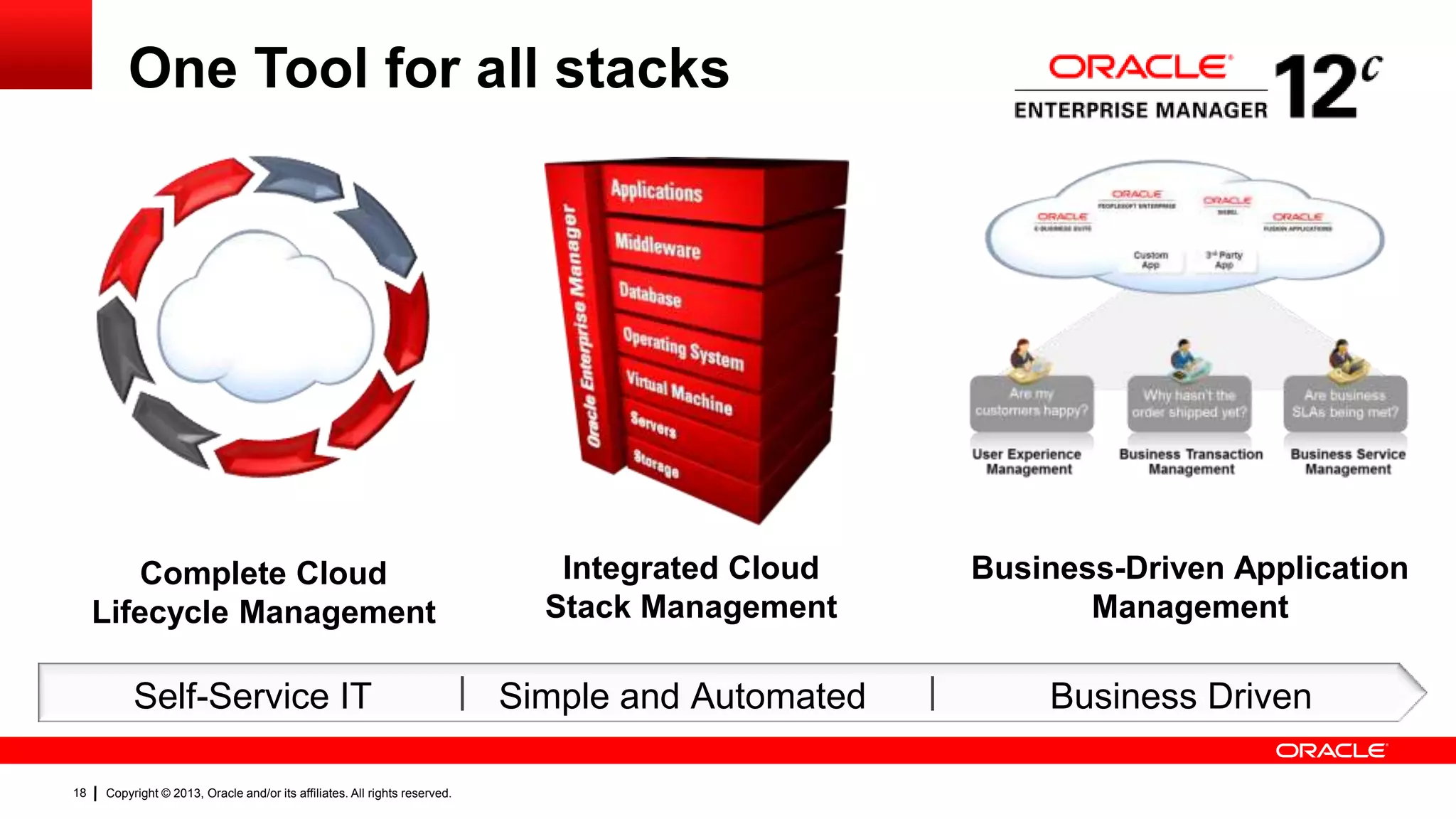 One Tool for all stacks

Complete Cloud
Lifecycle Management

Self-Service IT
18

Copyright © 2013, Oracle and/or its affiliates. All rights reserved.

Integrated Cloud
Stack Management

| Simple and Automated

Business-Driven Application
Management

|

Business Driven

 
