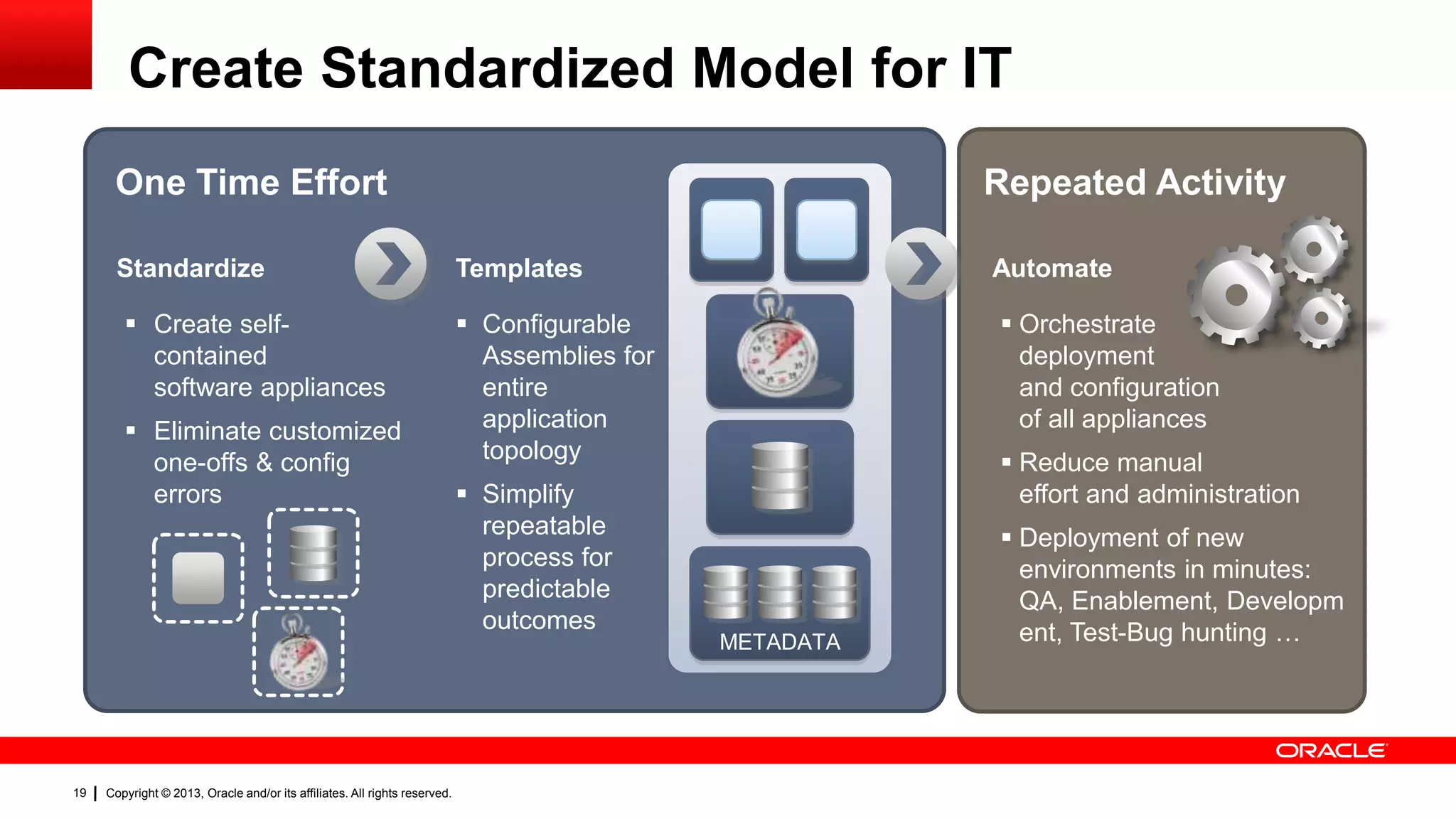 Create Standardized Model for IT
One Time Effort
Standardize
 Create selfcontained
software appliances
 Eliminate customized
one-offs & config
errors

19

Copyright © 2013, Oracle and/or its affiliates. All rights reserved.

Repeated Activity
Templates

Automate

 Configurable
Assemblies for
entire
application
topology
 Simplify
repeatable
process for
predictable
outcomes

 Orchestrate
deployment
and configuration
of all appliances
 Reduce manual
effort and administration

METADATA

 Deployment of new
environments in minutes:
QA, Enablement, Developm
ent, Test-Bug hunting …

 