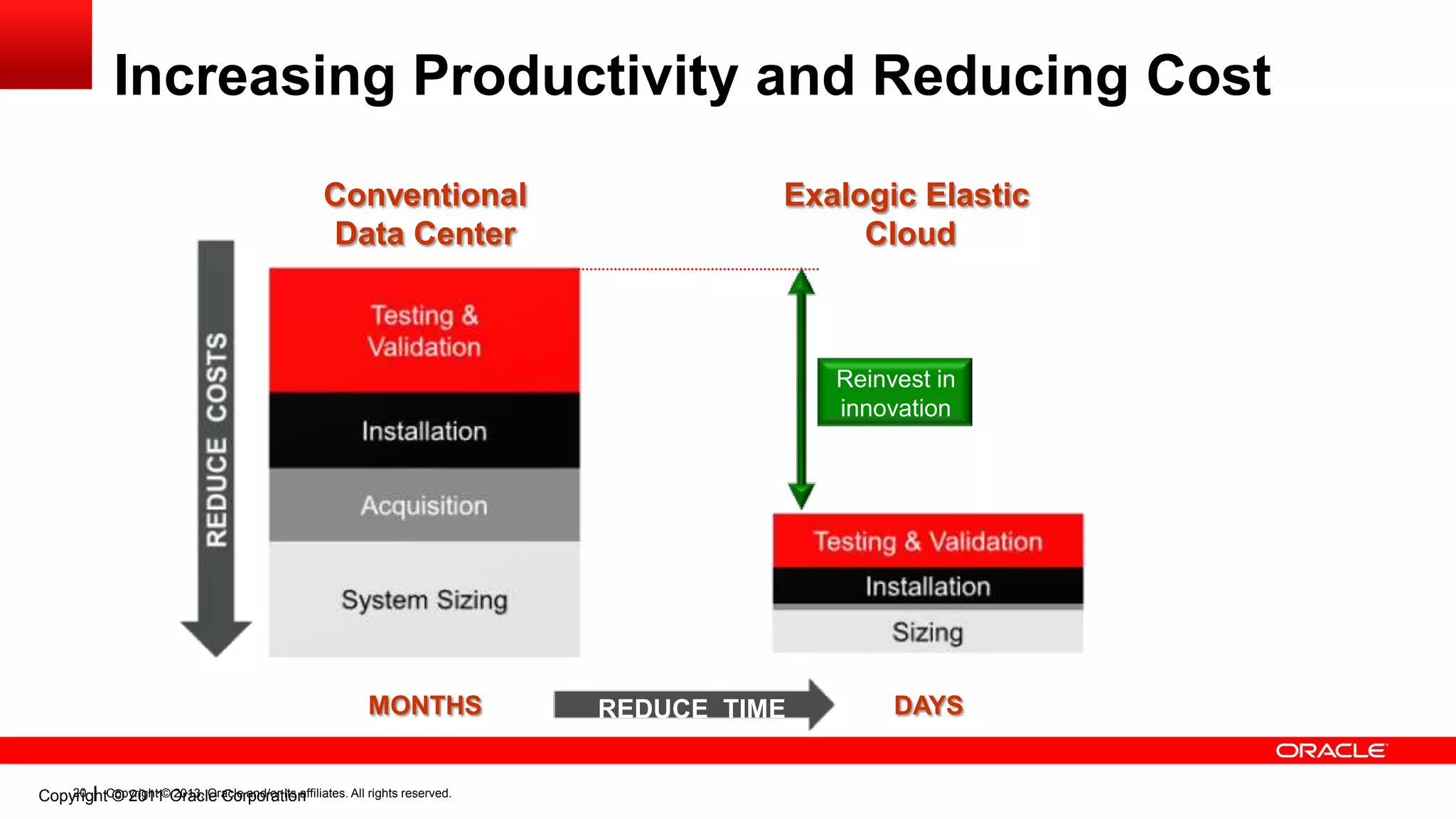 Increasing Productivity and Reducing Cost
Conventional
Data Center

Exalogic Elastic
Cloud

Reinvest in
innovation

MONTHS

20
CopyrightCopyright ©Oracle Corporation
© 2011 2013, Oracle and/or its affiliates. All rights reserved.

REDUCE TIME

DAYS

 