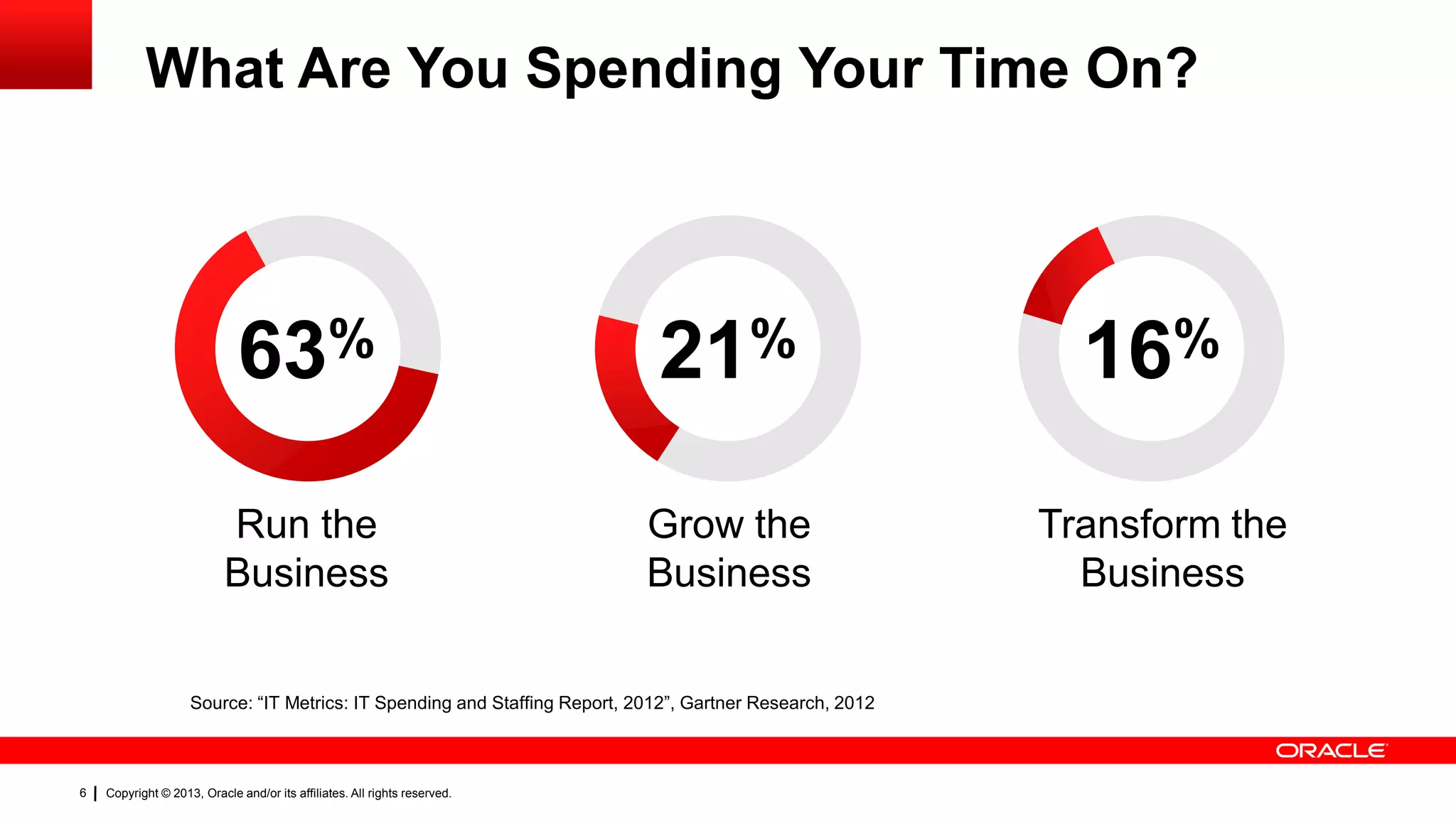 What Are You Spending Your Time On?

63%

21%

16%

Run the
Business

Grow the
Business

Transform the
Business

Source: “IT Metrics: IT Spending and Staffing Report, 2012”, Gartner Research, 2012

6

Copyright © 2013, Oracle and/or its affiliates. All rights reserved.

 