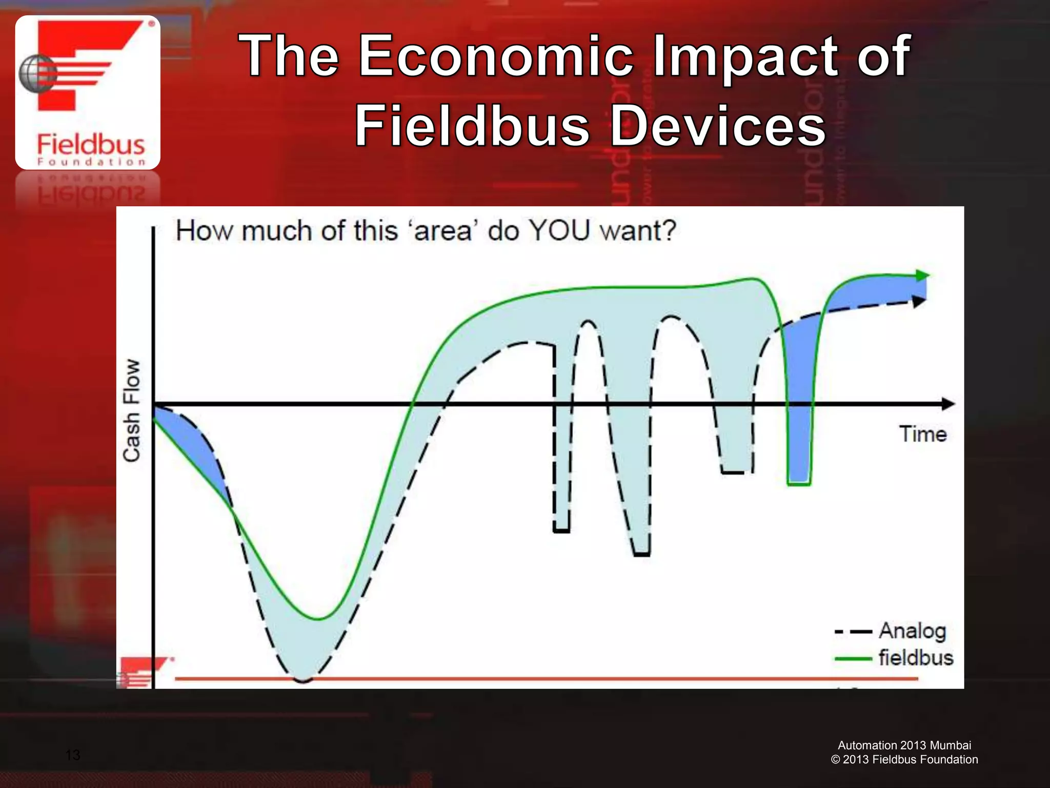 13
Automation 2013 Mumbai
© 2013 Fieldbus Foundation
 