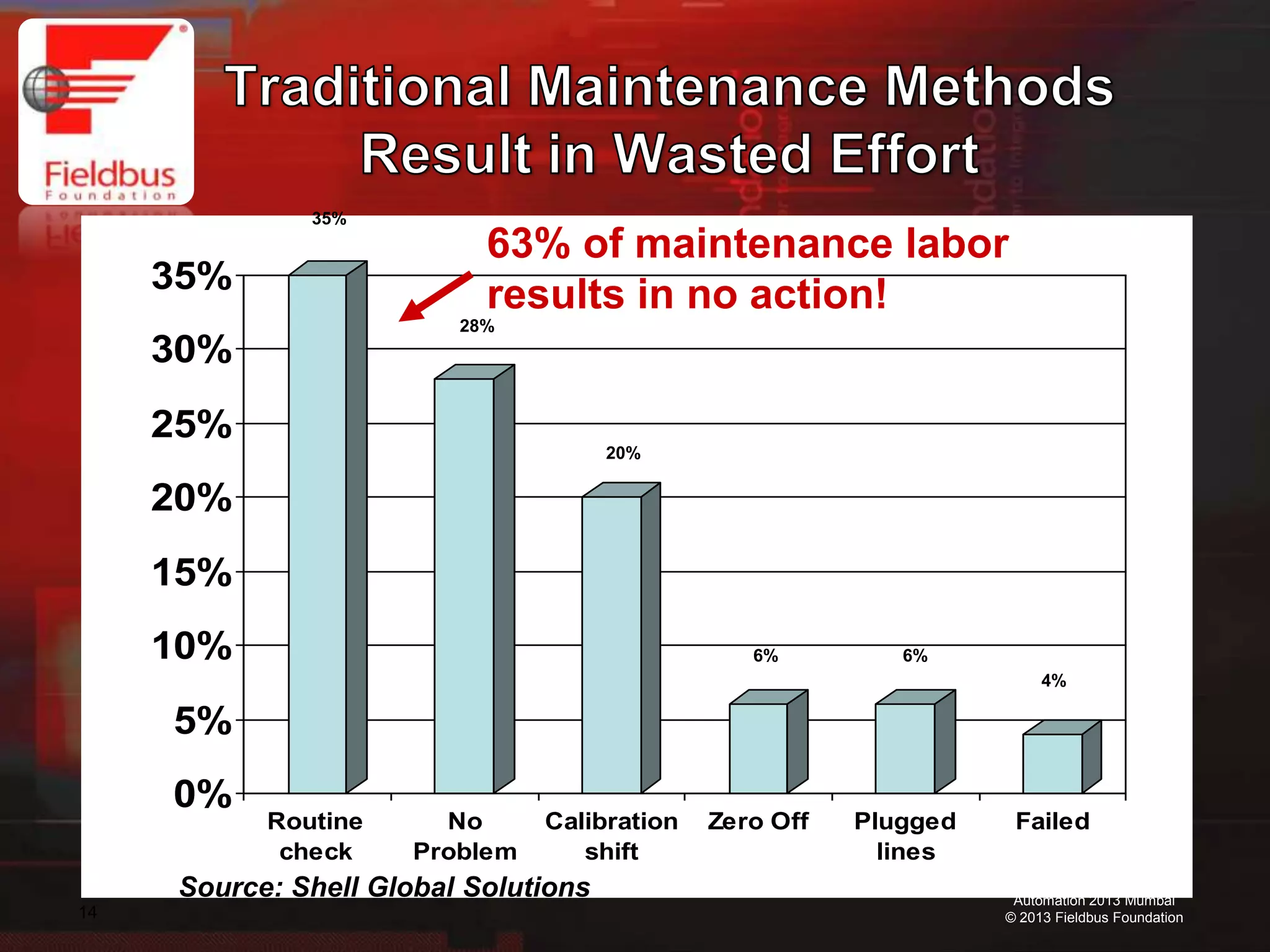 14
Automation 2013 Mumbai
© 2013 Fieldbus Foundation
0%
5%
10%
15%
20%
25%
30%
35%
Routine
check
No
Problem
Calibration
shift
Zero Off Plugged
lines
Failed
35%
28%
20%
6% 6%
4%
Source: Shell Global Solutions
63% of maintenance labor
results in no action!
 