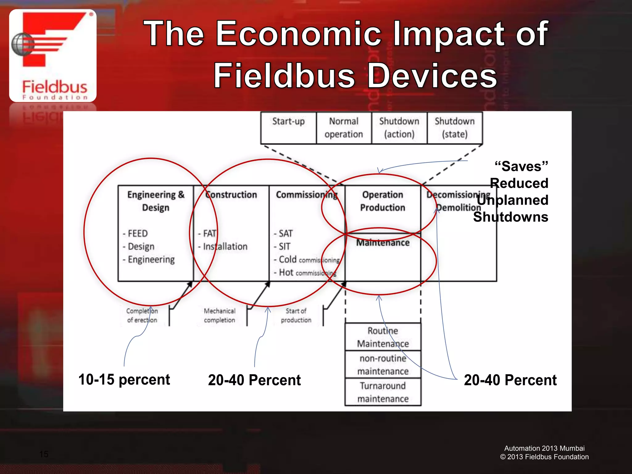 15
Automation 2013 Mumbai
© 2013 Fieldbus Foundation
10-15 percent 20-40 Percent 20-40 Percent
“Saves”
Reduced
Unplanned
Shutdowns
 