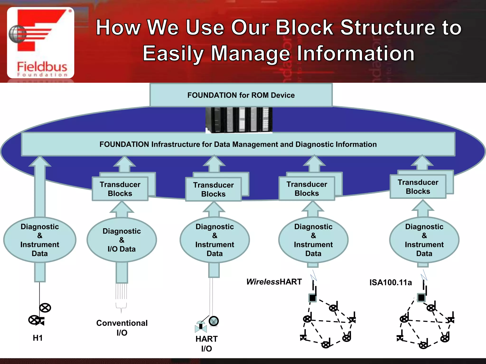 20
Automation 2013 Mumbai
© 2013 Fieldbus Foundation
Conventional
I/O
WirelessHART
H1 HART
I/O
ISA100.11a
Diagnostic
&
Instrument
Data
Diagnostic
&
Instrument
Data
Diagnostic
&
Instrument
Data
Diagnostic
&
Instrument
Data
Diagnostic
&
I/O Data
FOUNDATION Infrastructure for Data Management and Diagnostic Information
FOUNDATION for ROM Device
Transducer
Blocks
Transducer
Blocks
Transducer
Blocks
Transducer
Blocks
 