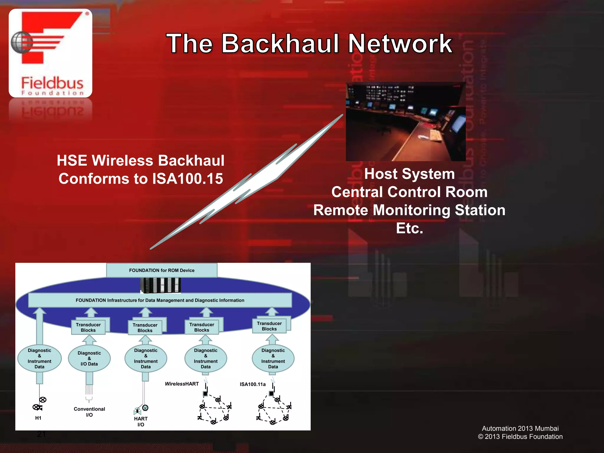 21
Automation 2013 Mumbai
© 2013 Fieldbus Foundation
HSE Wireless Backhaul
Conforms to ISA100.15 Host System
Central Control Room
Remote Monitoring Station
Etc.
Conventional
I/O
WirelessHART
H1 HART
I/O
ISA100.11a
Diagnostic
&
Instrument
Data
Diagnostic
&
Instrument
Data
Diagnostic
&
Instrument
Data
Diagnostic
&
Instrument
Data
Diagnostic
&
I/O Data
FOUNDATION Infrastructure for Data Management and Diagnostic Information
FOUNDATION for ROM Device
Transducer
Blocks
Transducer
Blocks
Transducer
Blocks
Transducer
Blocks
 
