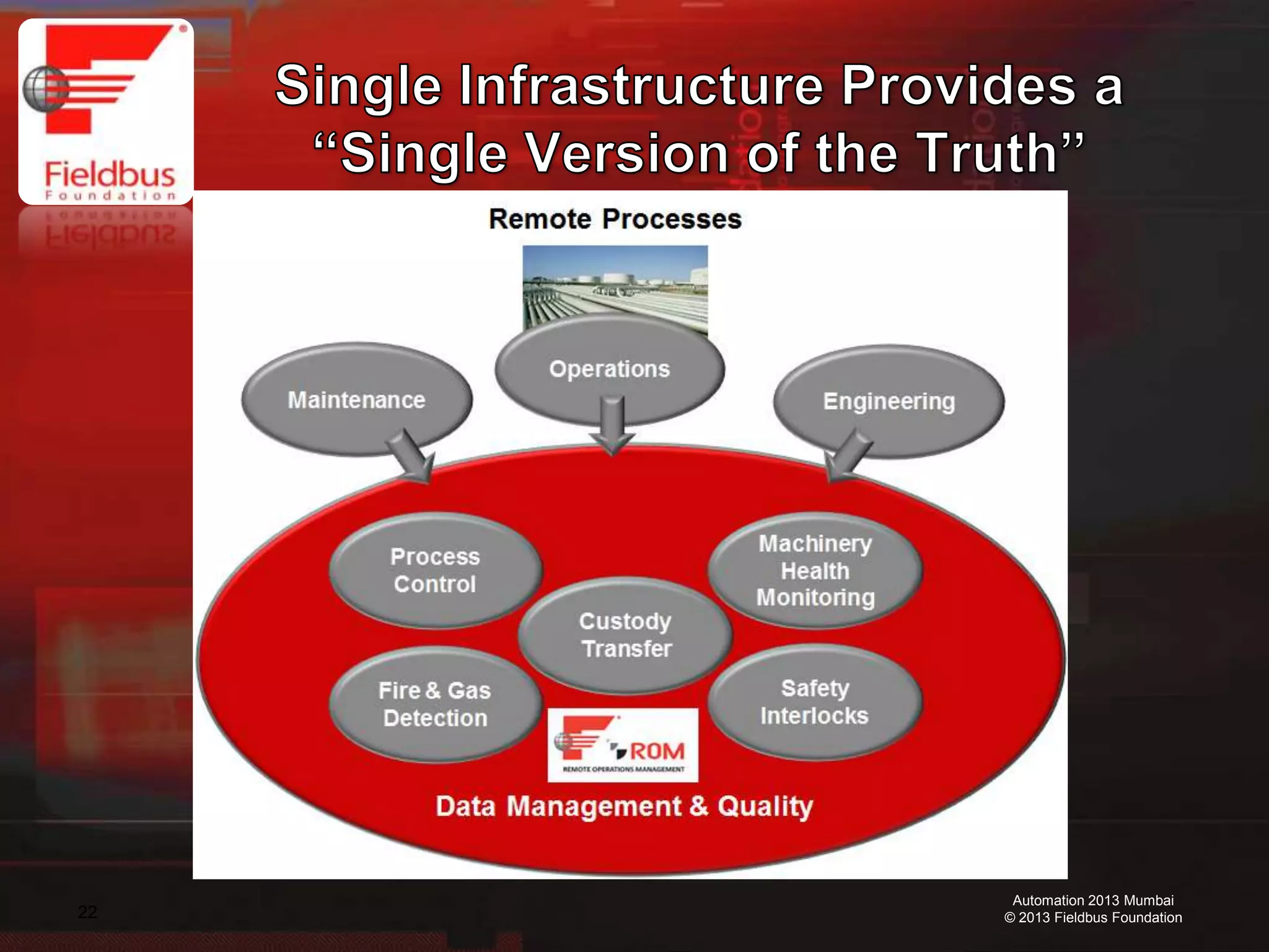 22
Automation 2013 Mumbai
© 2013 Fieldbus Foundation
 