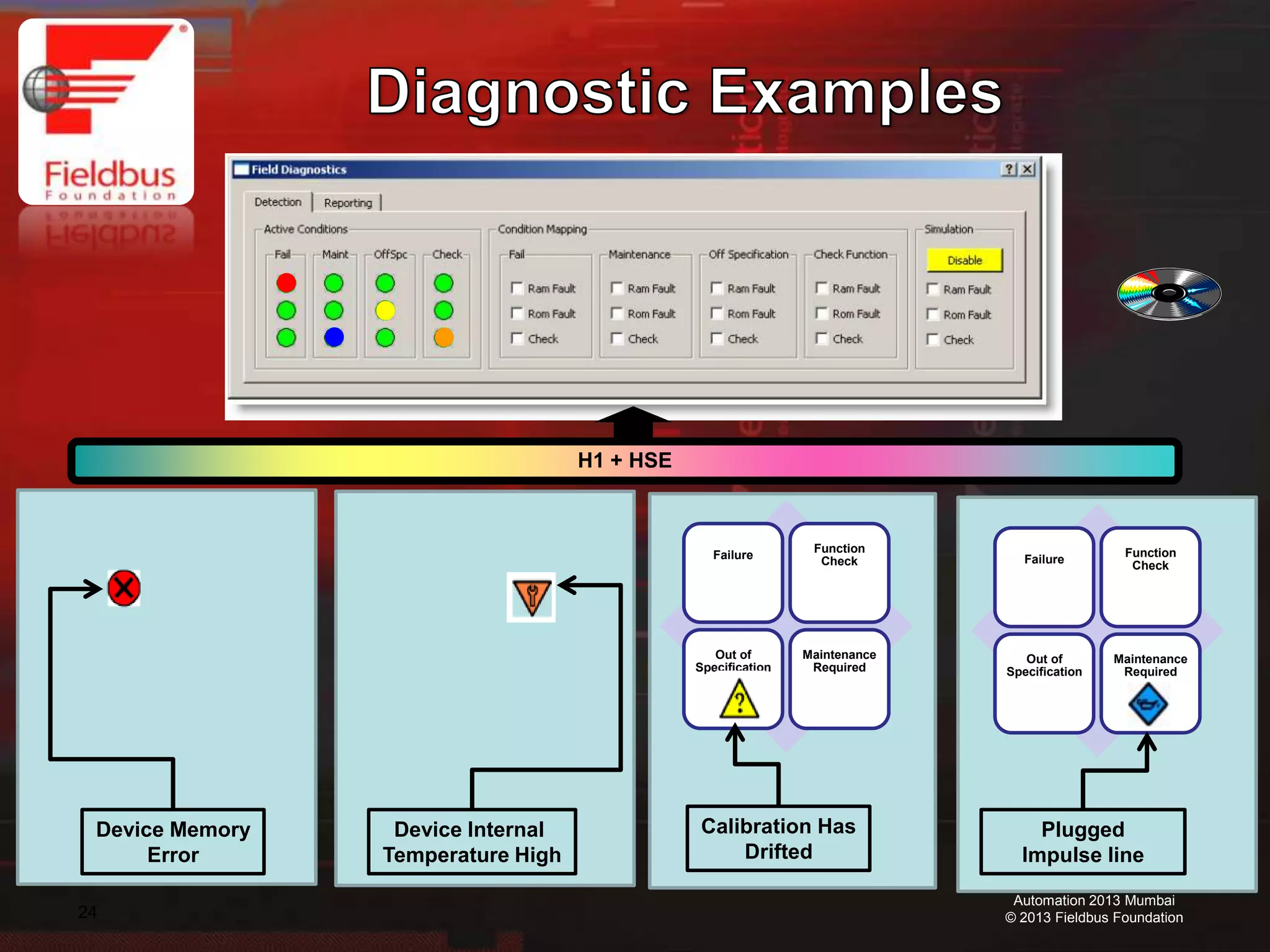 24
Automation 2013 Mumbai
© 2013 Fieldbus Foundation
Failure
Function
Check
Out of
Specification
Maintenance
Required
Failure
Function
Check
Out of
Specification
Maintenance
Required
Plugged
Impulse line
Calibration Has
Drifted
Device Memory
Error
Device Internal
Temperature High
H1 + HSE
 