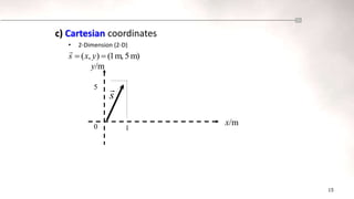 15
c) Cartesian coordinates
• 2-Dimension (2-D)
m)
5
m,
1
(
)
,
( 
 y
x
s

s

y/m
x/m
5
1
0
 