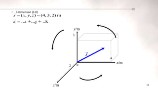 16
• 3-Dimension (3-D)
s

2
3
4
m
2)
3,
4,
(
)
,
,
( 
 z
y
x
s

y/m
x/m
z/m
0
...i +...j + ..k
s 
 