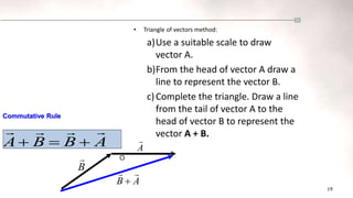 19
• Triangle of vectors method:
a)Use a suitable scale to draw
vector A.
b)From the head of vector A draw a
line to represent the vector B.
c)Complete the triangle. Draw a line
from the tail of vector A to the
head of vector B to represent the
vector A + B.
A
B
B
A







Commutative Rule
B

A

A
B



O
 
