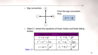 56
 Sign convention:
 Table 2.1 shows the equations of linear motion and freely falling
bodies.
Table 2.1
Linear motion Freely falling bodies
gt
u
v y
y 

y
y
y gs
u
v 2
2
2


2
2
1
gt
t
u
s y
y 

+
- +
-
From the sign convention
thus,
 