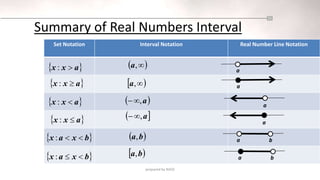 prepared by NASS
Summary of Real Numbers Interval
Set Notation Interval Notation Real Number Line Notation
 
b
x
a
x 

:
 
b
x
a
x 

:
 
a
x
x 
:
 
a
x
x 
:
 
a
x
x 
:
 
a
x
x 
:
 

,
a
 
a
,


 
a
,


 
b
a,
 
b
a,
 

,
a
a
a
a
a
a b
a b
 