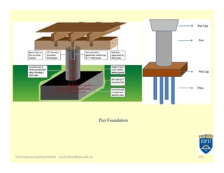 Civil Engineering Department Saad.bilbas@epu.edu.iq 151
Pier Foundation
 