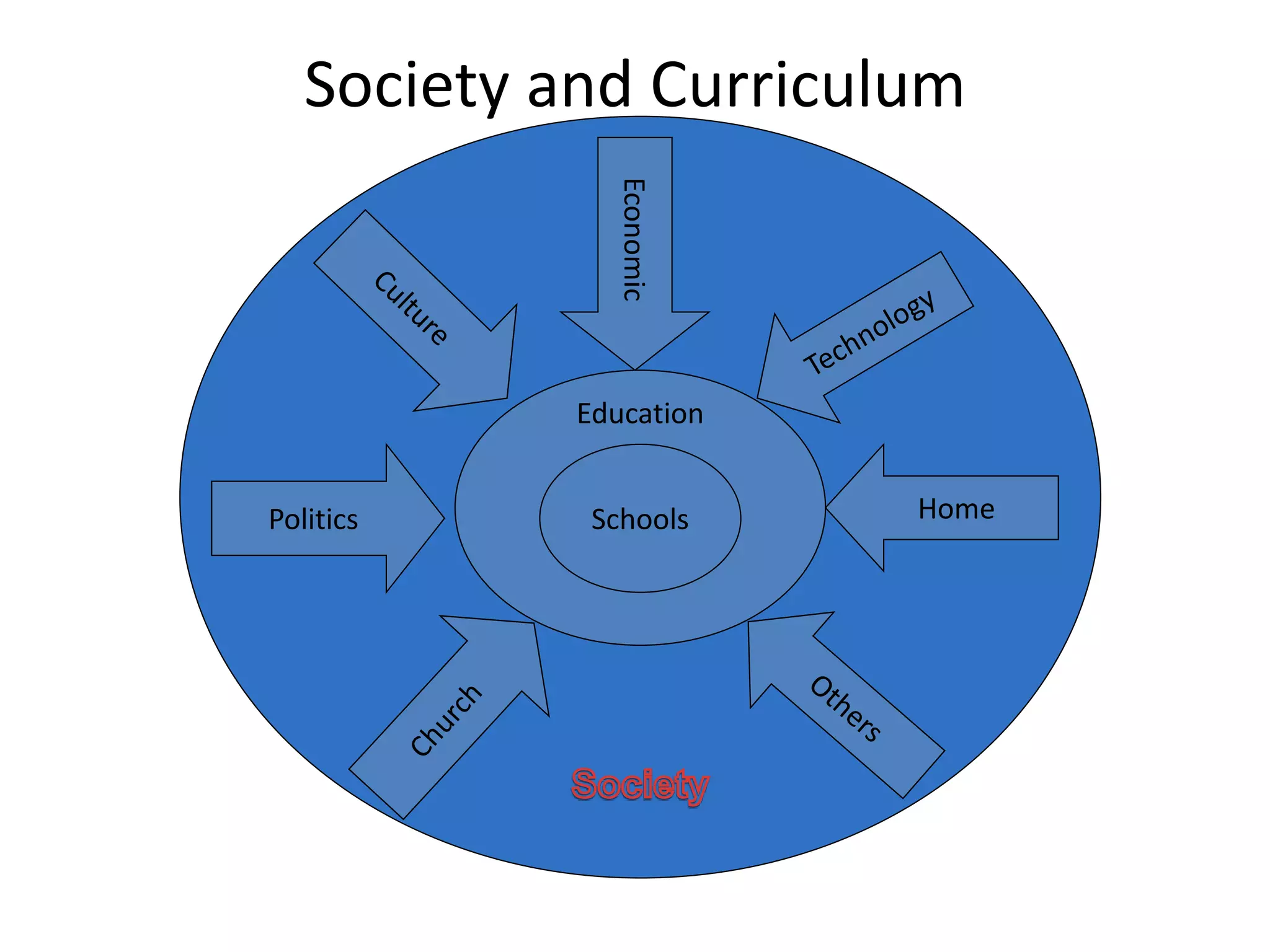 Society and Curriculum
Education
Politics
Economic
HomeSchools
