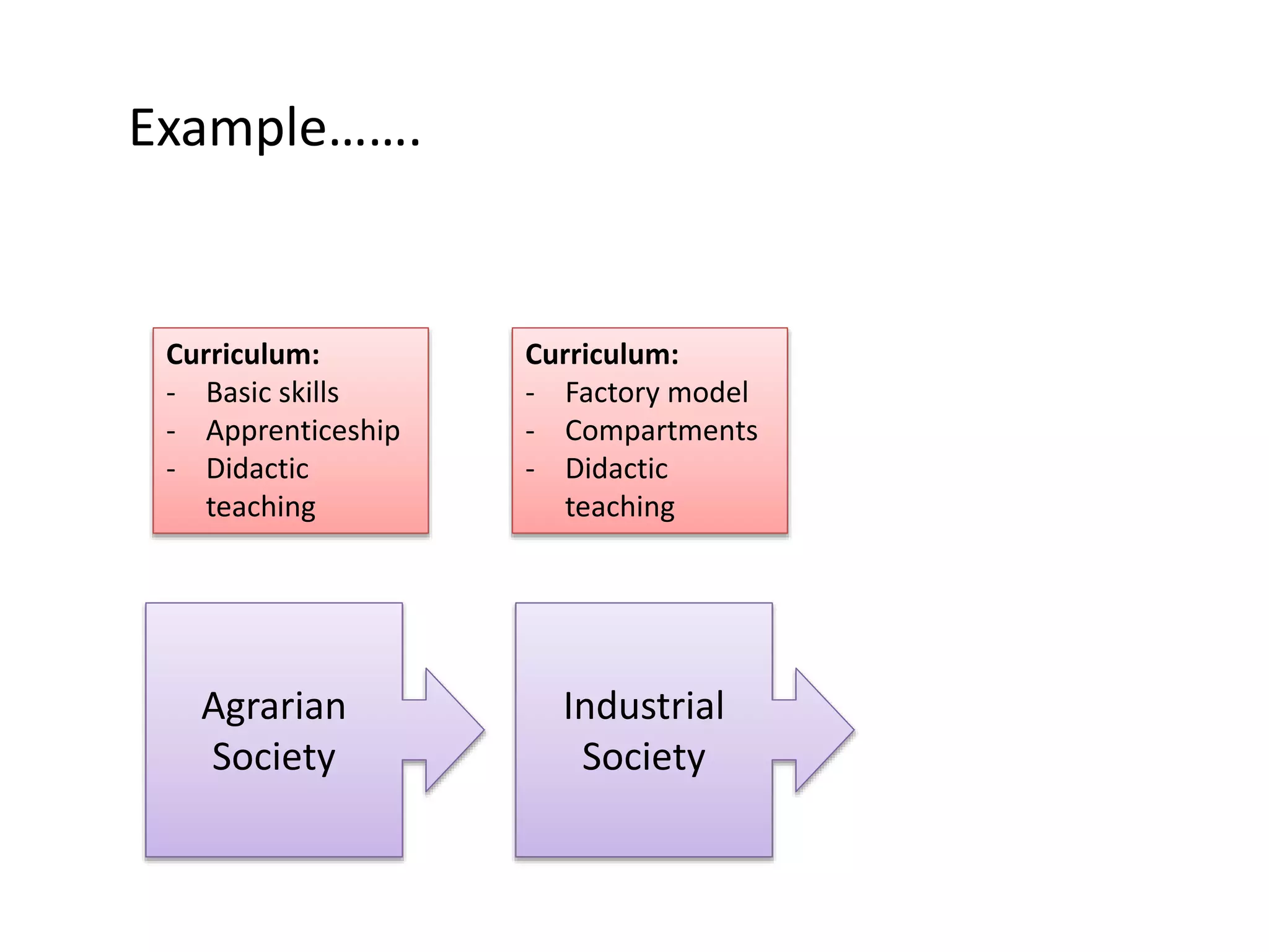 Curriculum:
- Basic skills
- Apprenticeship
- Didactic
teaching
Curriculum:
- Factory model
- Compartments
- Didactic
teaching
Agrarian
Society
Industrial
Society
Example…….