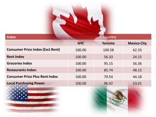 Cost of living around the world | PPTX