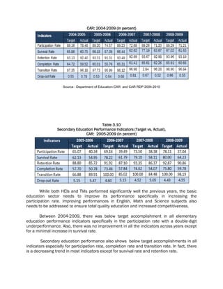 CAR: 2004-2009 (In percent)
Source : Department of Education-CAR and CAR RDP 2004-2010
Table 3.10
Secondary Education Performance Indicators (Target vs. Actual),
CAR: 2005-2009 (In percent)
While both HEIs and TVIs performed significantly well the previous years, the basic
education sector needs to improve its performance specifically in increasing the
participation rate. Improving performances in English, Math and Science subjects also
needs to be addressed to ensure total quality education and increased competitiveness.
Between 2004-2009, there was below target accomplishment in all elementary
education performance indicators specifically in the participation rate with a double-digit
underperformance. Also, there was no improvement in all the indicators across years except
for a minimal increase in survival rate.
Secondary education performance also shows below target accomplishments in all
indicators especially for participation rate, completion rate and transition rate. In fact, there
is a decreasing trend in most indicators except for survival rate and retention rate.
 