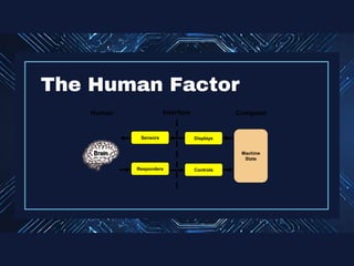 The Human Factor
Displays
Controls
Sensors
Responders
Machine
State
Human
Brain
Interface Computer
 