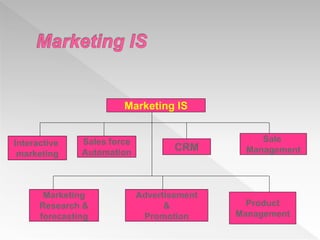 Marketing IS
Interactive
marketing
Sales force
Automation
CRM
Sale
Management
Marketing
Research &
forecasting
Advertisement
&
Promotion
Product
Management
 