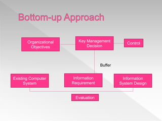 Organizational
Objectives
Information
System Design
Information
Requirement
Existing Computer
System
Key Management
Decision
Control
Evaluation
Buffer
 