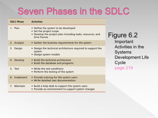 Figure 6.2
Important
Activities in the
Systems
Development Life
Cycle
page 219
 