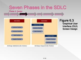 6-146
Plan Analysis Design Develop Test Implement Maintain
Figure 6.3
Graphical User
Interface (GUI)
Screen Design
 