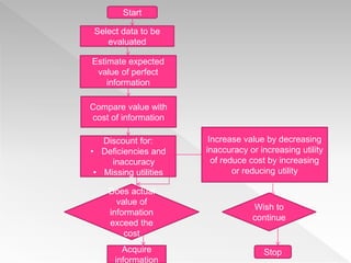 Start
Select data to be
evaluated
Estimate expected
value of perfect
information
Compare value with
cost of information
Discount for:
• Deficiencies and
inaccuracy
• Missing utilities
Acquire
information
Increase value by decreasing
inaccuracy or increasing utility
of reduce cost by increasing
or reducing utility
Does actual
value of
information
exceed the
cost
Wish to
continue
Stop
 