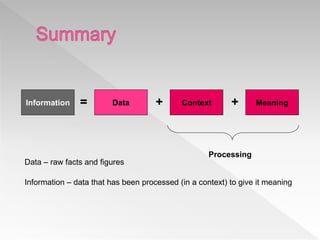 Information Data Context Meaning= ++
Processing
Data – raw facts and figures
Information – data that has been processed (in a context) to give it meaning
 