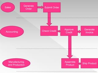 Sales
Accounting
Manufacturing
and Production
Generate
Order
Submit Order
Generate
Invoice
Approve
Credit
Check Credit
Ship Product
Assemble
Product
 