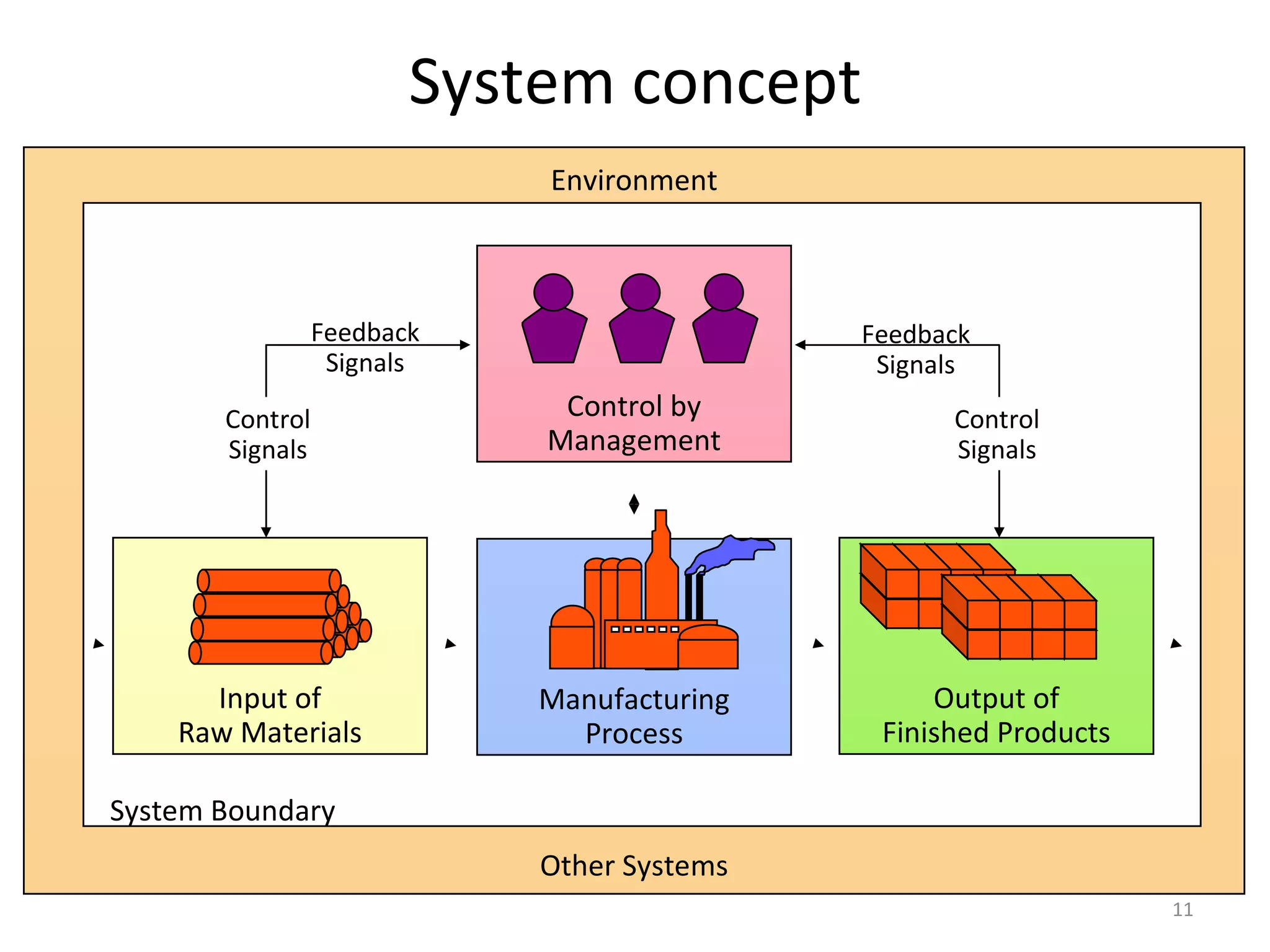 System concept Manufacturing Process Input of Raw Materials Output of Finished Products Environment Other Systems Control by Management Control Signals Control Signals Feedback Signals Feedback Signals System Boundary 