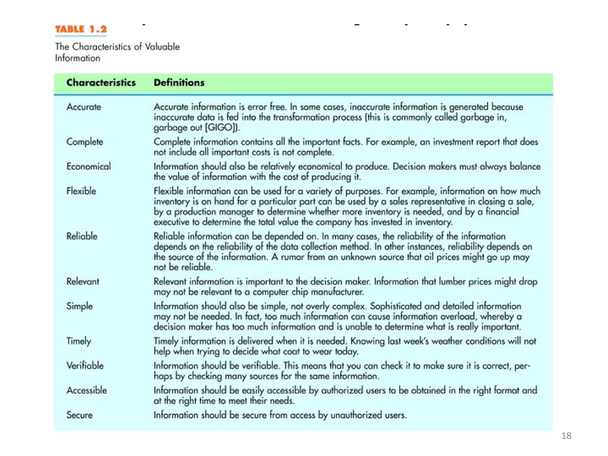 Characteristics of Valuable Information Table 1.2 