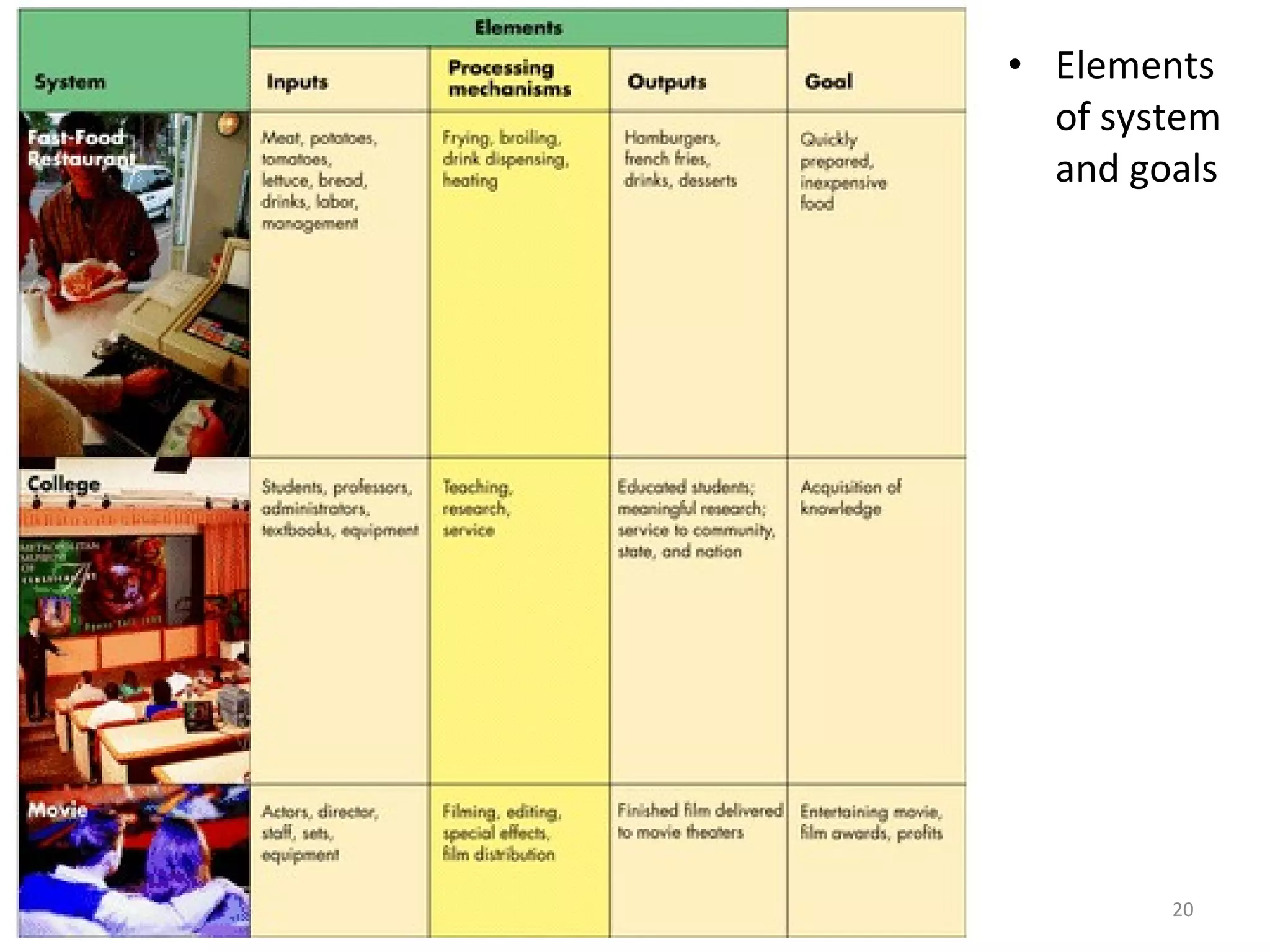 Fig 1.3 Elements of system and goals 