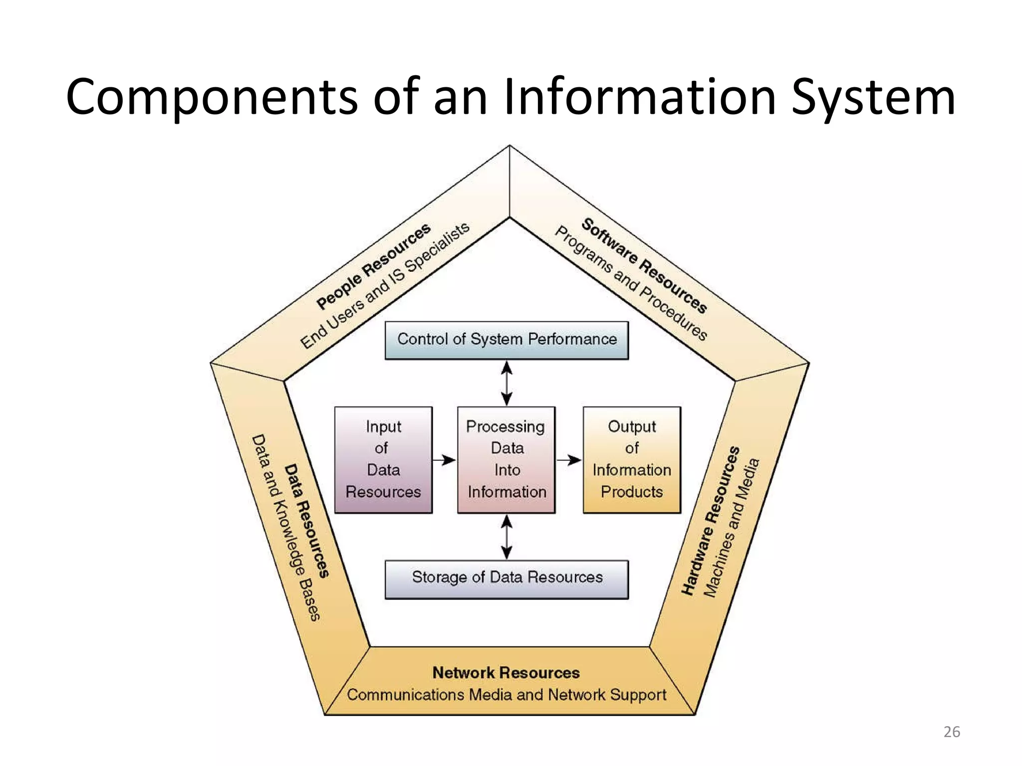 Components of an Information System 
