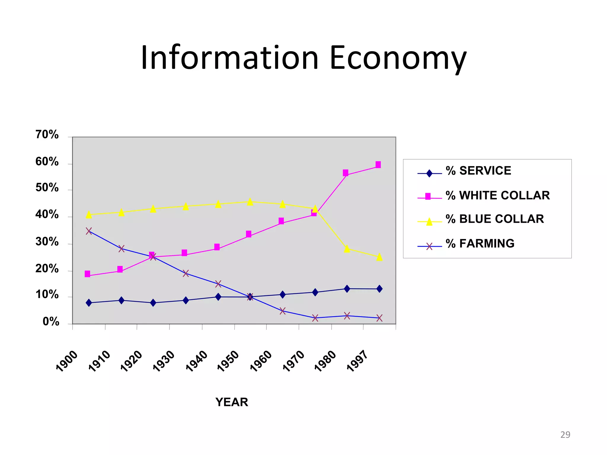 Information Economy 0% 10% 20% 30% 40% 50% 60% 70% 1900 1910 1920 1930 1940 1950 1960 1970 1980 1997 YEAR % SERVICE % WHITE COLLAR % BLUE COLLAR % FARMING 