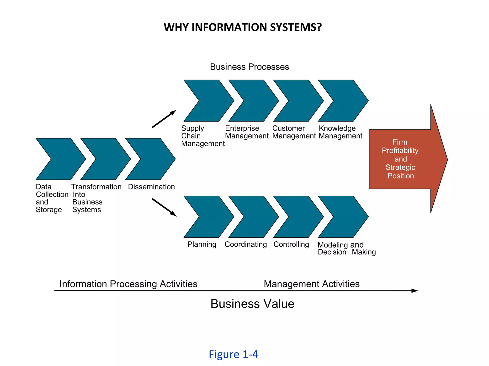 Business Processes Information Processing Activities Business Value Management Activities Supply Chain Management Enterprise Management Customer Management Knowledge Management Data Collection and Storage Transformation Into Business Systems Dissemination Planning Coordinating Controlling Modeling  and Decision Making Firm Profitability and Strategic Position Figure 1-4 WHY INFORMATION SYSTEMS? 