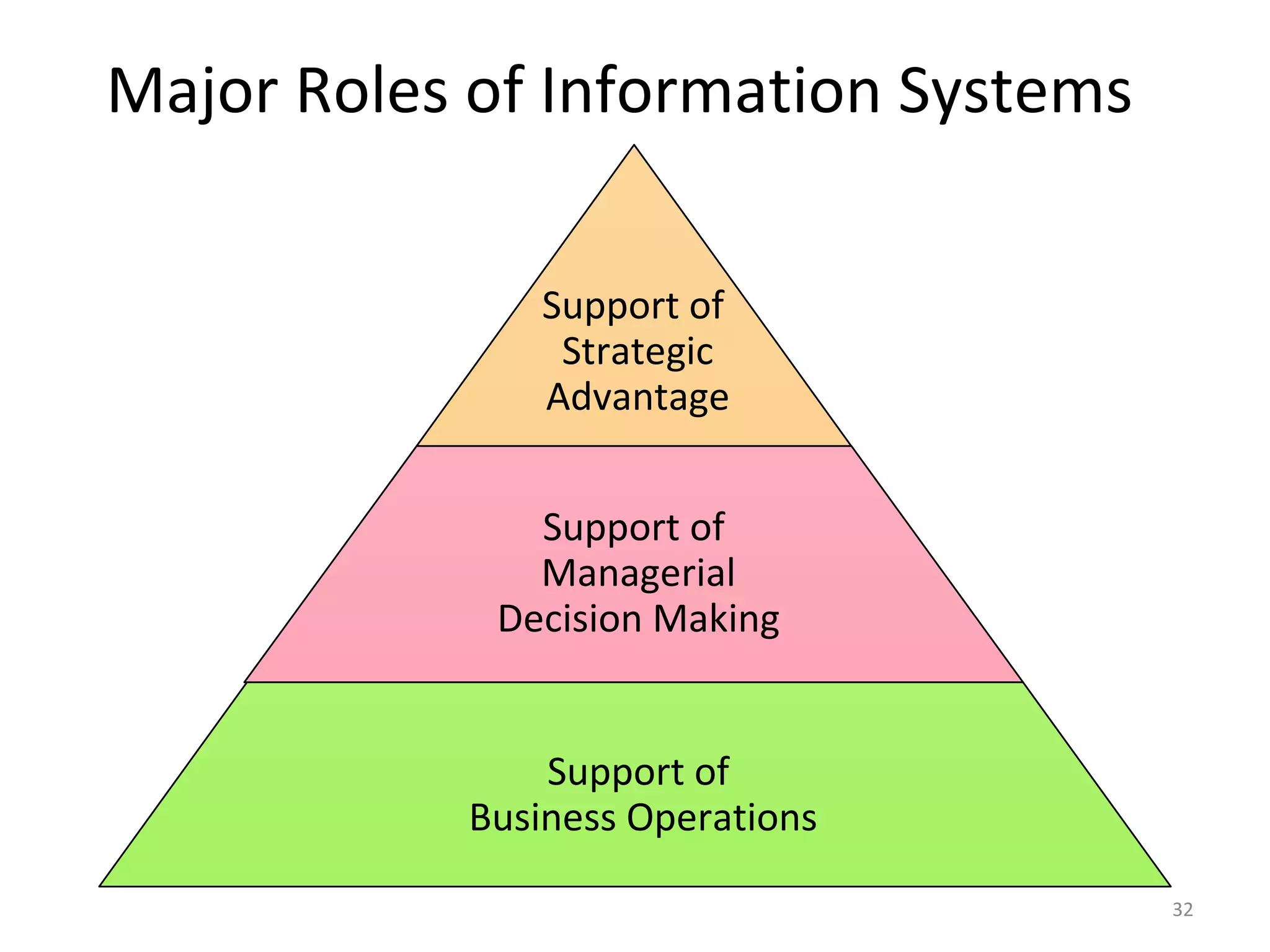 Major Roles of Information Systems Support of  Strategic Advantage Support of  Managerial Decision Making Support of  Business Operations 