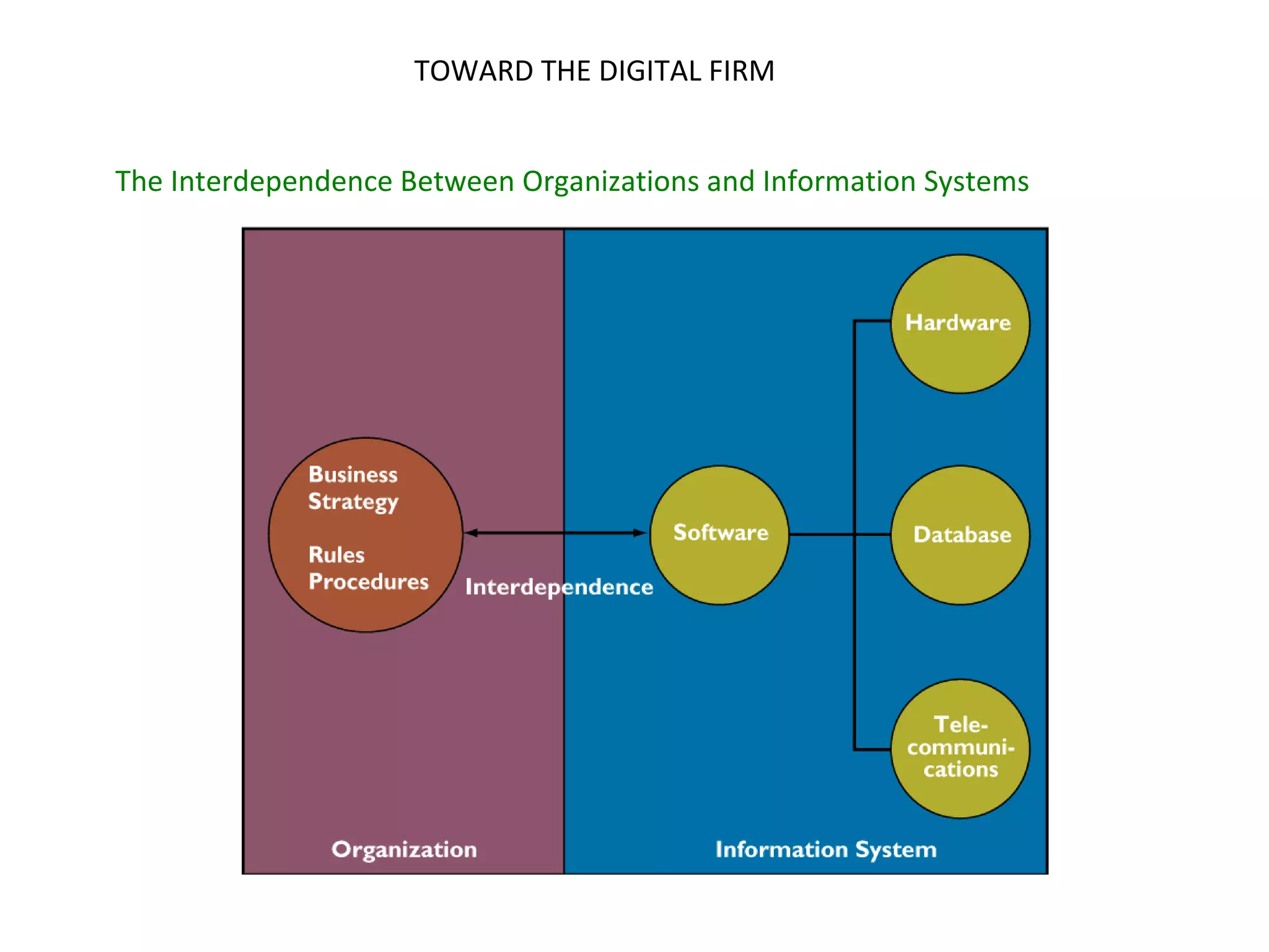 TOWARD THE DIGITAL FIRM The Interdependence Between Organizations and Information Systems 