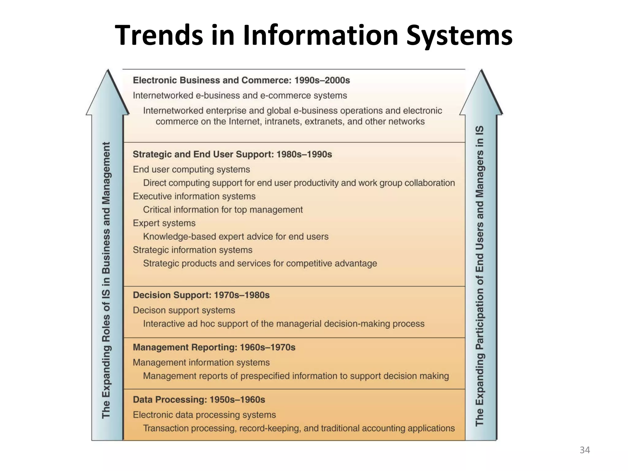 Trends in Information Systems 