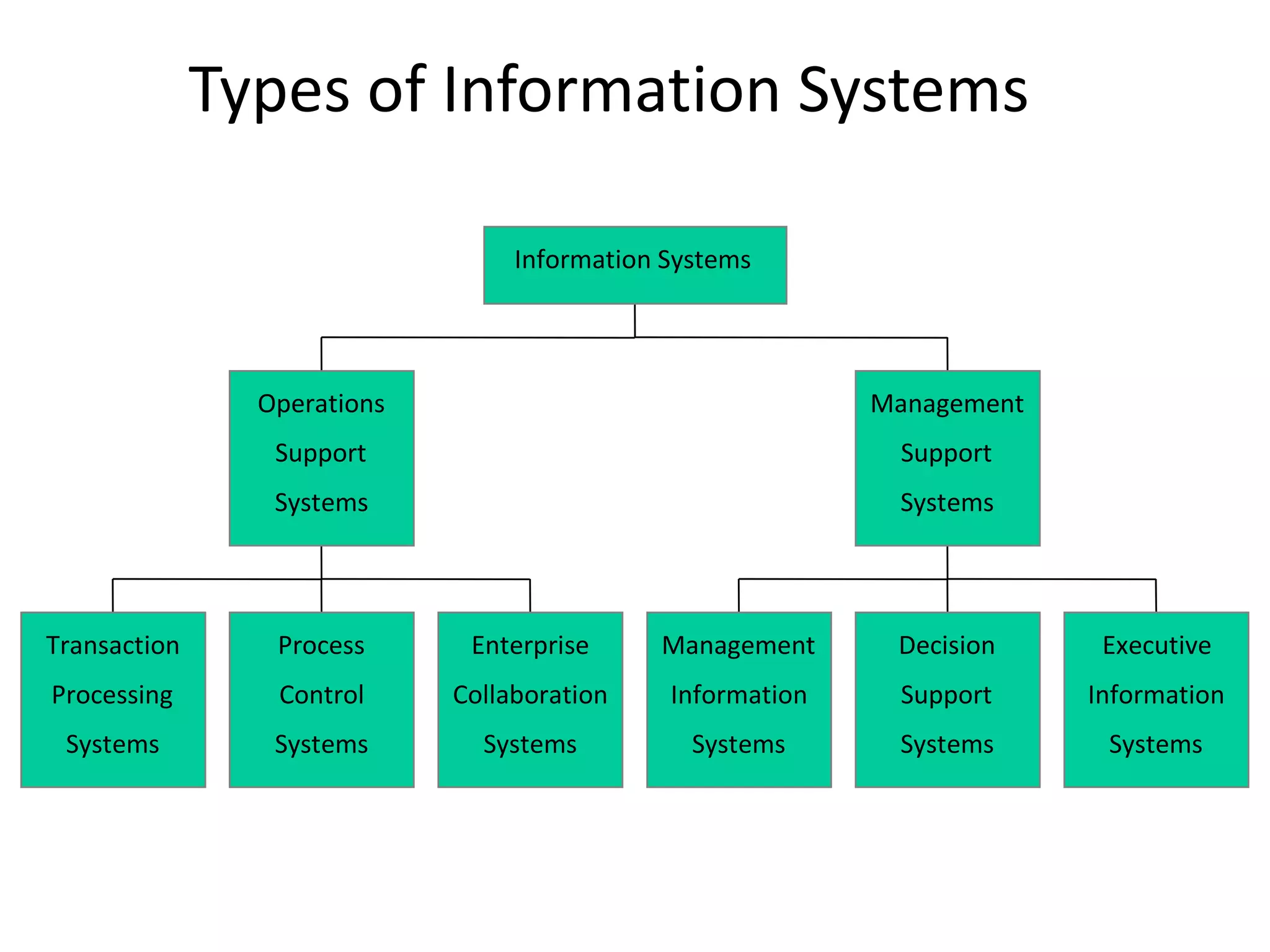 Types of Information Systems Transaction Processing Systems Process Control Systems Enterprise Collaboration Systems Operations Support Systems Management Information Systems Decision Support Systems Executive Information Systems Management Support Systems Information Systems 