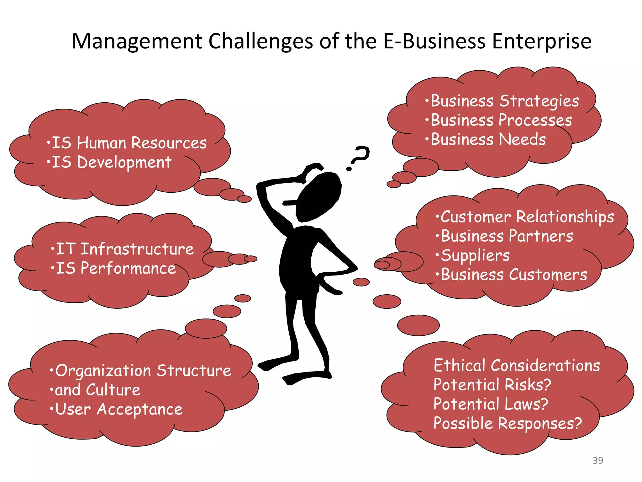 Management Challenges of the E-Business Enterprise Business Strategies Business Processes Business Needs Customer Relationships Business Partners Suppliers Business Customers Ethical Considerations Potential Risks? Potential Laws?  Possible Responses? IS Human Resources IS Development IT Infrastructure IS Performance Organization Structure and Culture User Acceptance 