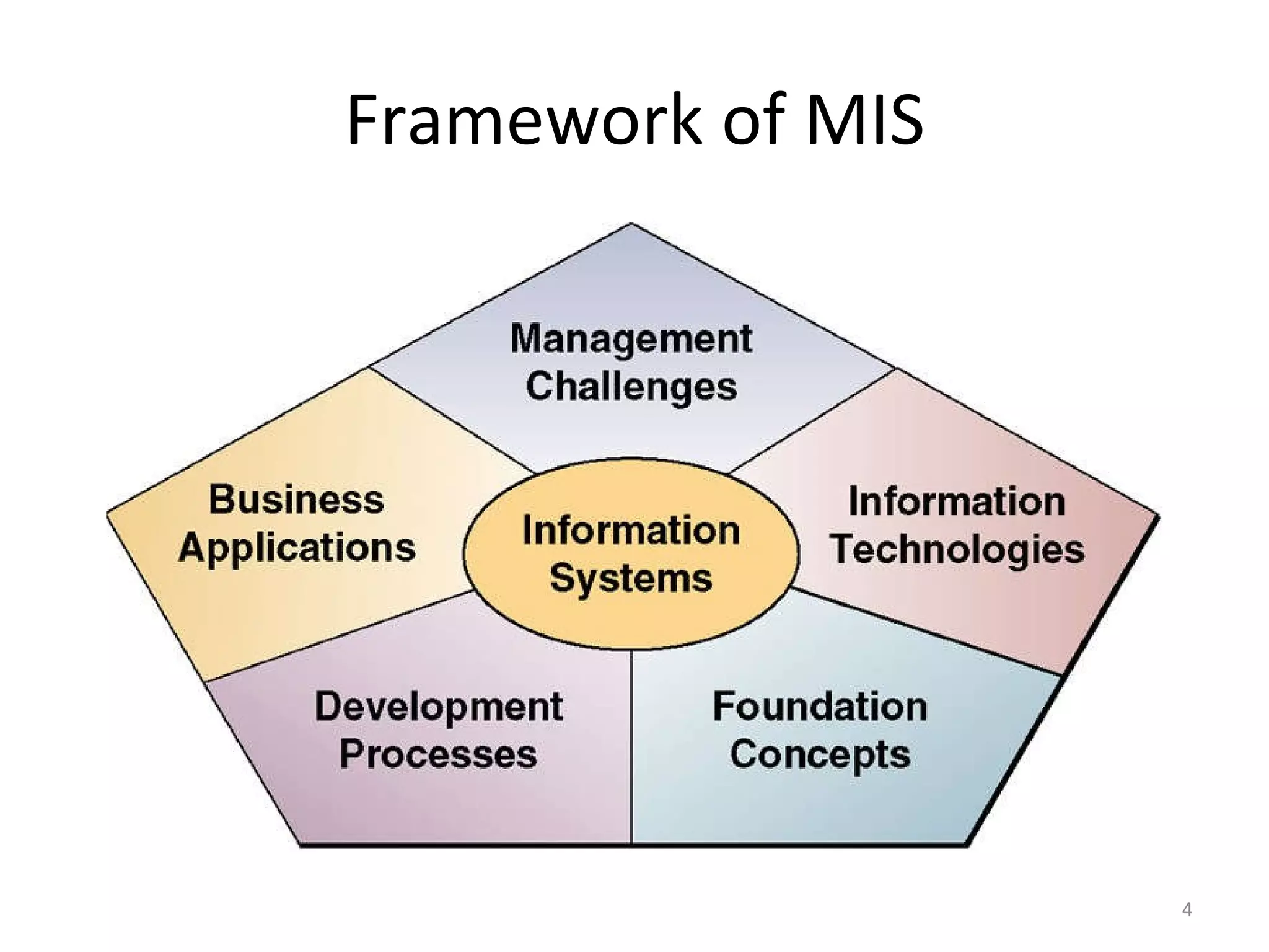 Framework of MIS 