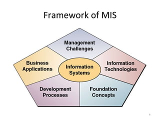 Foundation of information system in business | PPT