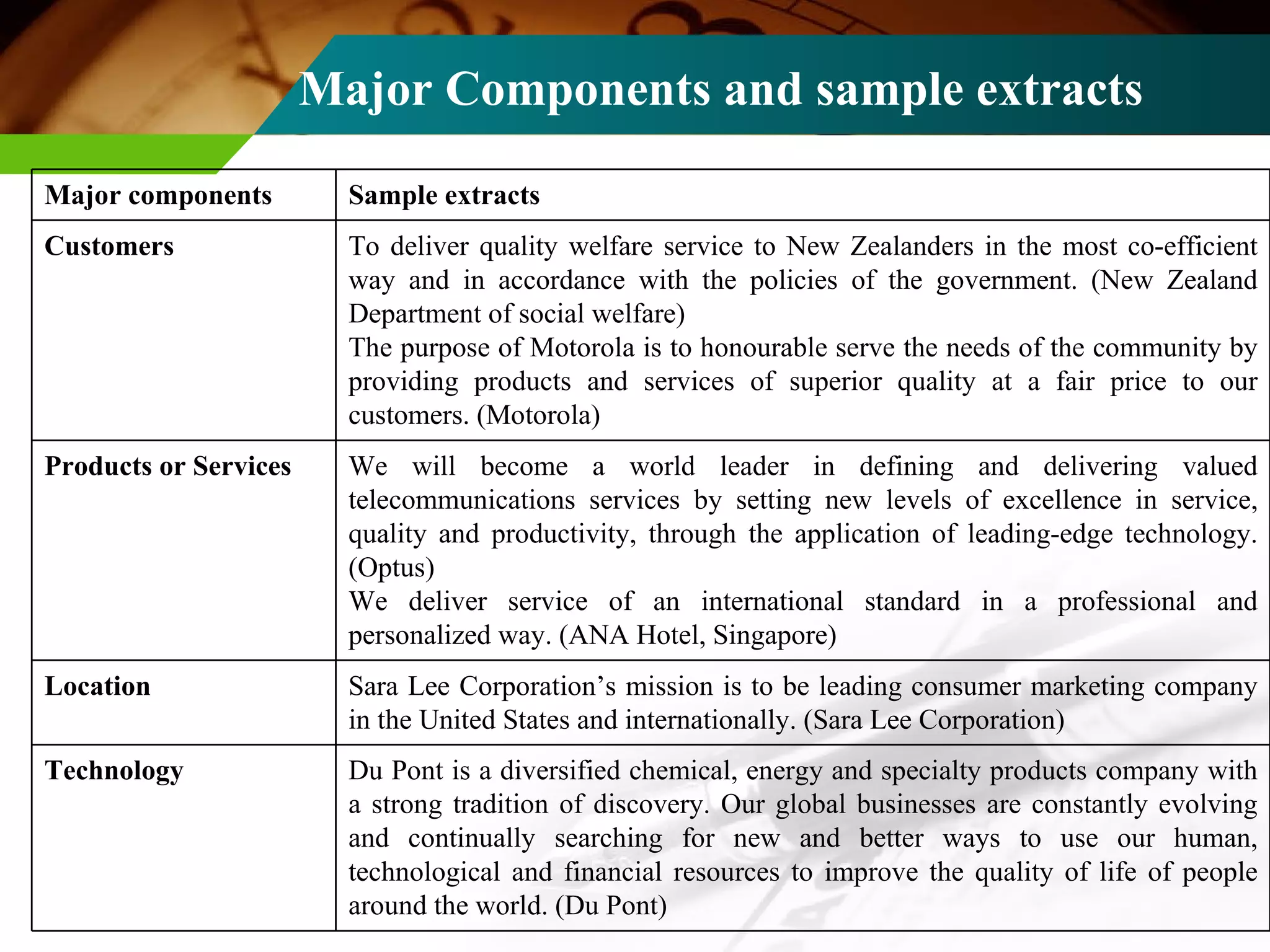 Major Components and sample extracts   Major components Sample extracts Customers To deliver quality welfare service to New Zealanders in the most co-efficient way and in accordance with the policies of the government. (New Zealand Department of social welfare) The purpose of Motorola is to honourable serve the needs of the community by providing products and services of superior quality at a fair price to our customers. (Motorola) Products or Services We will become a world leader in defining and delivering valued telecommunications services by setting new levels of excellence in service, quality and productivity, through the application of leading-edge technology. (Optus) We deliver service of an international standard in a professional and personalized way. (ANA Hotel, Singapore) Location Sara Lee Corporation’s mission is to be leading consumer marketing company in the United States and internationally. (Sara Lee Corporation) Technology Du Pont is a diversified chemical, energy and specialty products company with a strong tradition of discovery. Our global businesses are constantly evolving and continually searching for new and better ways to use our human, technological and financial resources to improve the quality of life of people around the world. (Du Pont) 