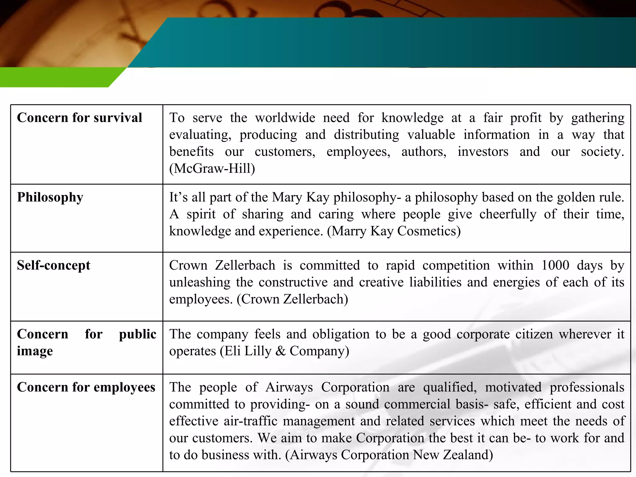 Concern for survival To serve the worldwide need for knowledge at a fair profit by gathering evaluating, producing and distributing valuable information in a way that benefits our customers, employees, authors, investors and our society. (McGraw-Hill) Philosophy It’s all part of the Mary Kay philosophy- a philosophy based on the golden rule. A spirit of sharing and caring where people give cheerfully of their time, knowledge and experience. (Marry Kay Cosmetics) Self-concept Crown Zellerbach is committed to rapid competition within 1000 days by unleashing the constructive and creative liabilities and energies of each of its employees. (Crown Zellerbach)  Concern for public image The company feels and obligation to be a good corporate citizen wherever it operates (Eli Lilly & Company) Concern for employees The people of Airways Corporation are qualified, motivated professionals committed to providing- on a sound commercial basis- safe, efficient and cost effective air-traffic management and related services which meet the needs of our customers. We aim to make Corporation the best it can be- to work for and to do business with. (Airways Corporation New Zealand) 