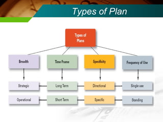 Types of Plan 