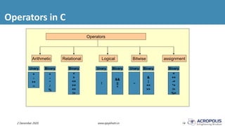 Operators in C
2 December 2020 www.ajaykhatri.in 14
Operators
Arithmetic Relational Logical Bitwise
Unary BinaryUnaryBinaryUnaryBinaryBinary
assignment
+
-
++
--
+
-
*
/
%
<
>
<=
>=
==
!=
!
&&
||
^
~
&
|
<<
>>
Binary
=
+=
-=
*=
/=
%=
 